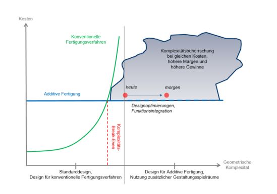 Designoptimierungen im Rahmen des 3D-Drucks ermöglichen stets eine mehrpreisfähige Bauteilkomplexität