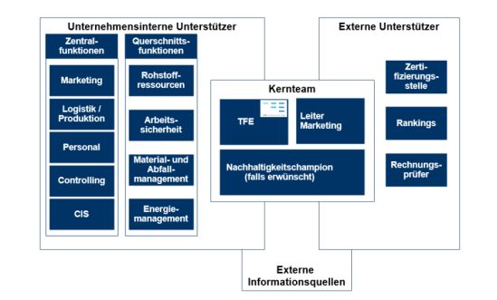 Organisation des Unternehmens, TFE Consulting und externer Fachstellen während des Nachhaltigkeitsaudits