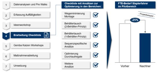 Strukturiertes Vorgehen zur Optimierung der Materialanstellung