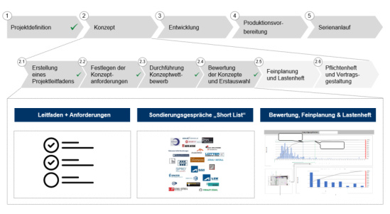 Der Weg zum zukunftssicheren Automatisierungskonzept