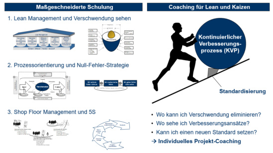 Kombination aus theoretischer Schulung und individuellem Coaching