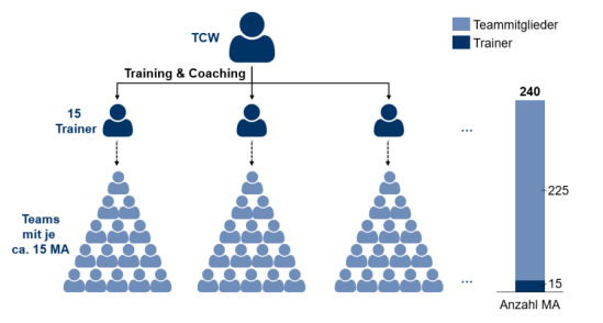 Multiplikatoreffekt durch den Train-the-Trainer-Ansatz