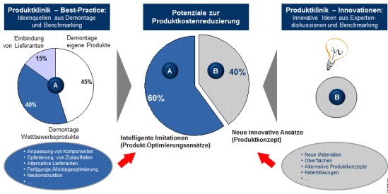 Vorgehensmodell zur Standortwahl von Innovations- und Technologiezentren