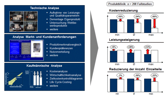 Potenziale der Produktklinik (TCW-Projekte)