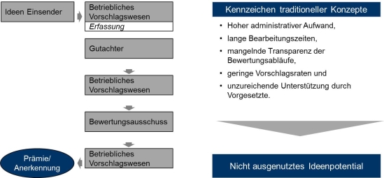 Ausgangssituation bei traditionellen Verbesserungsvorschlagskonzepten