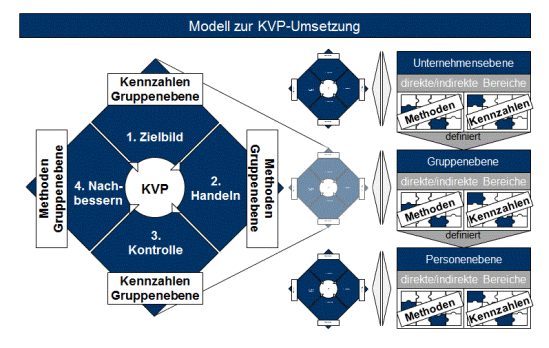 Leistungswirtschaftliche KVP-Erfolge