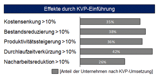 Modell zur KVP-Umsetzung