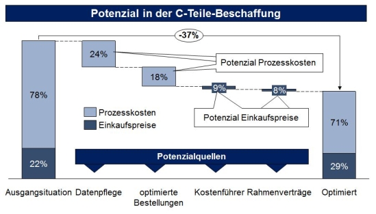 Potenzialquellen in der C-Teile Beschaffung