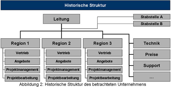 Historische Struktur des betrachteten Unternehmens