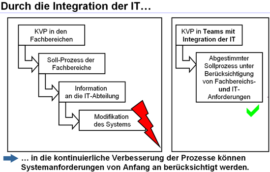Integration der IT