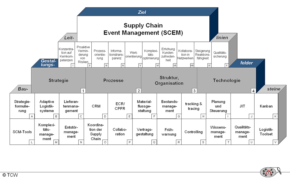 case study supply chain event management