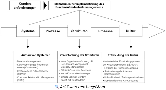 Verbesserung der Servicequalität