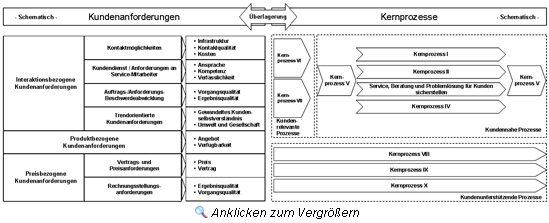 Abb. 3: Bewertungsmodell der Kundenanforderungen