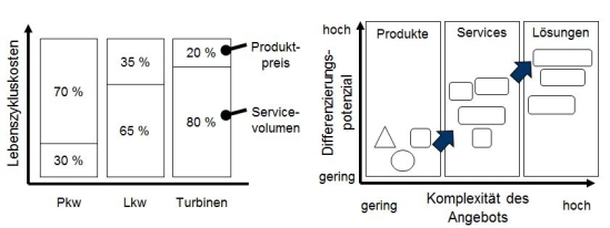  Wachsende Erfolgs- und Differenzierungspotentiale durch industrielle Dienstleistungen