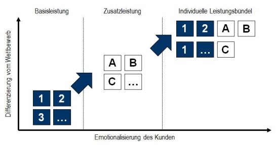 Vom modularen Service-Portfolio zum kundenindividuellen Leistungsbündel