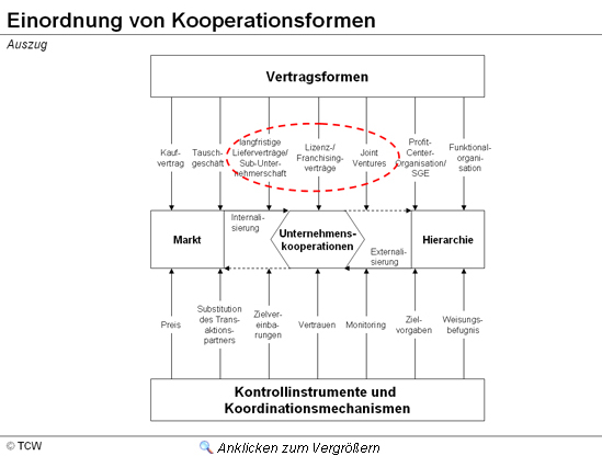 Einordnung von Kooperationsformen