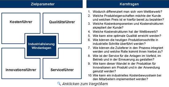 Wettbewerb um die Vormachtstellung auf dem Weltmarkt für Windenergie