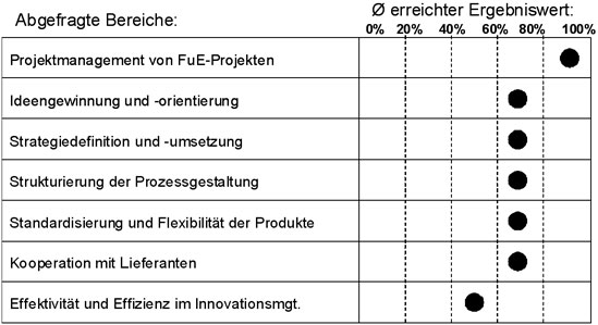 Ergebnisse einer Befragung von über 70 technologieorientierten KMU in Ostdeutschland
