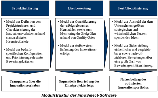 Modulstruktur der InnoSelect-Software