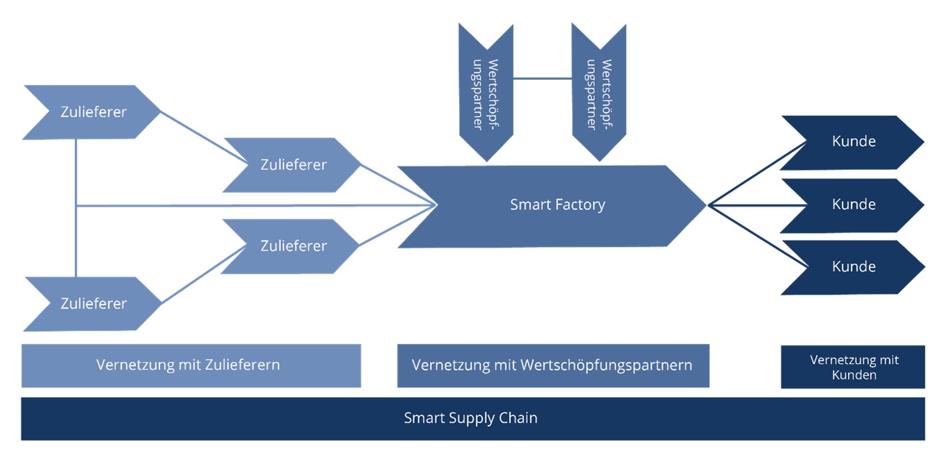 Wie smart ist ihre Supply Chain