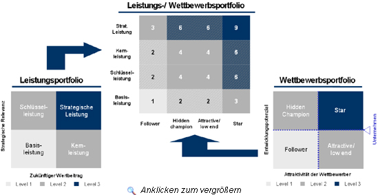 Leistungs-/ Wettbewerbsporfolio