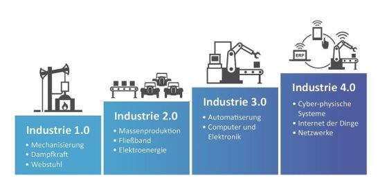 Was ist Industrie 4.0?