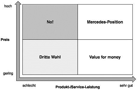 Produkt-/Service-Leistung