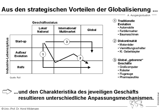 Strategische Vorteile der Globalisierung