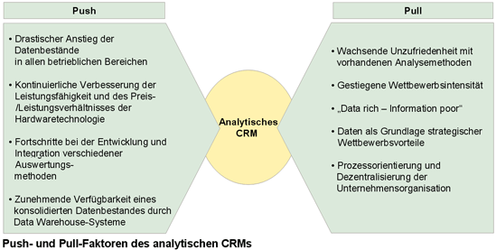 Push- und Pull-Faktoren des analytischen CRMs
