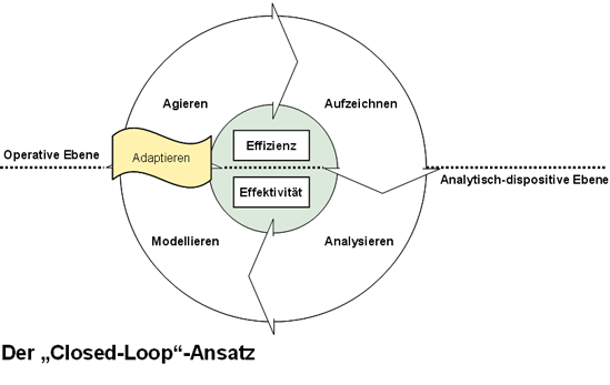 Der Closed-Loop-Ansatz