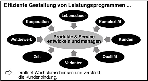 Leistungsprogramme